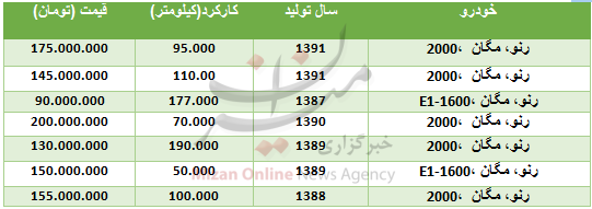 قیمت رنو مگان در بازار + جدول قیمت رنو مگان در بازار + جدول