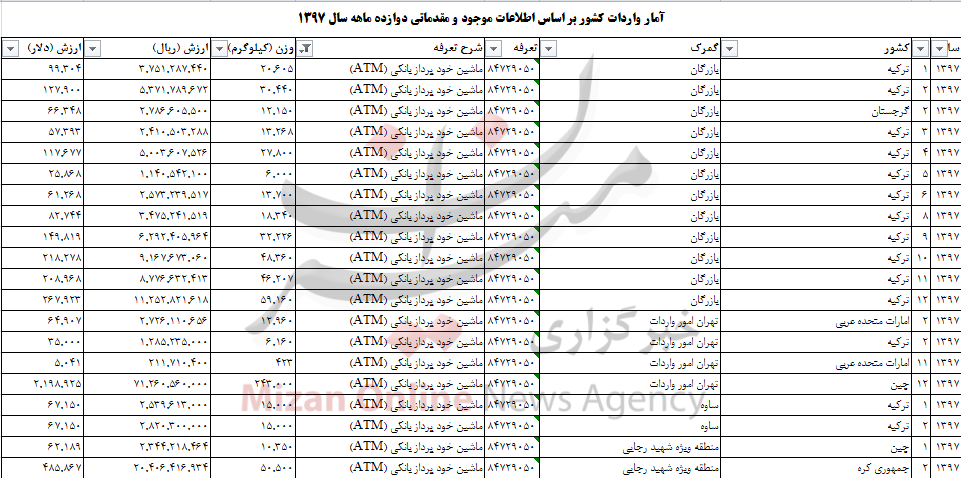 چقدر ارز صرف واردات دستگاه خود پرداز به کشور شد؟