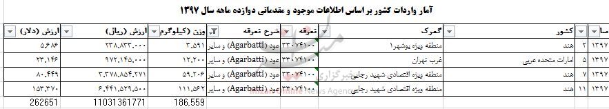 چقدر ارز صرف واردات عود به کشور شد؟