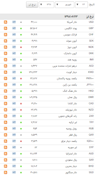 قیمت ۳۰ ارز در بازار بین بانکی افزایش یافت قیمت ۳۰ ارز در بازار بین بانکی افزایش یافت