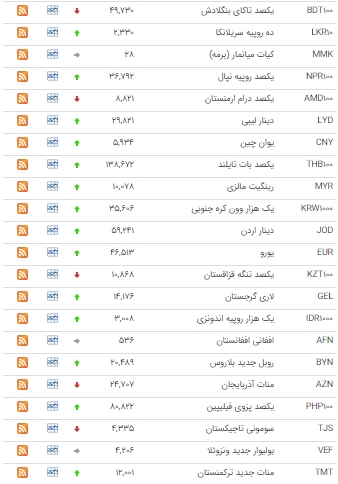 قیمت ۳۰ ارز در بازار بین بانکی افزایش یافت قیمت ۳۰ ارز در بازار بین بانکی افزایش یافت