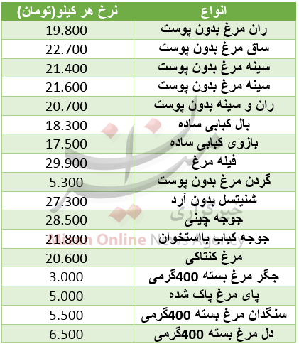 نرخ آلایش مرغ در میادین