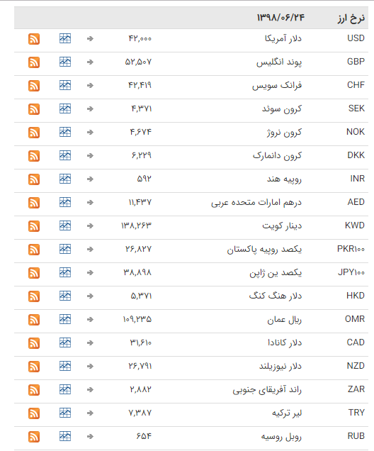 ثبات نرخ ارز در بازار بین بانکی ثبات نرخ ارز در بازار بین بانکی