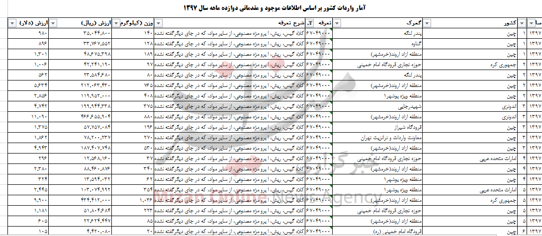 واردات بیش از ۱۲ تن کلاه‌گیس به کشور