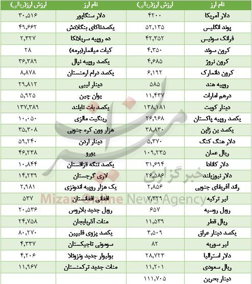 کاهش ارزش ۲۹ ارز در بازار بین بانکی