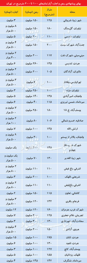 آپارتمان‌های ۱۰۰ تا ۲۰۰ متری در بازار اجاره مسکن