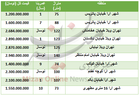 خرید آپارتمان در شهر آرا چقدر تمام میشود؟ خرید آپارتمان در شهر آرا چقدر تمام میشود؟