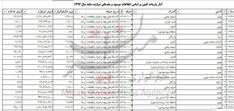 واردات ۳۲۲ تن کالسکه به کشور