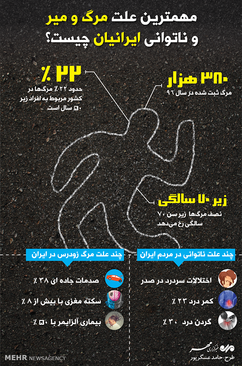 دلیل مرگ و میر ایرانیان در یک نگاه