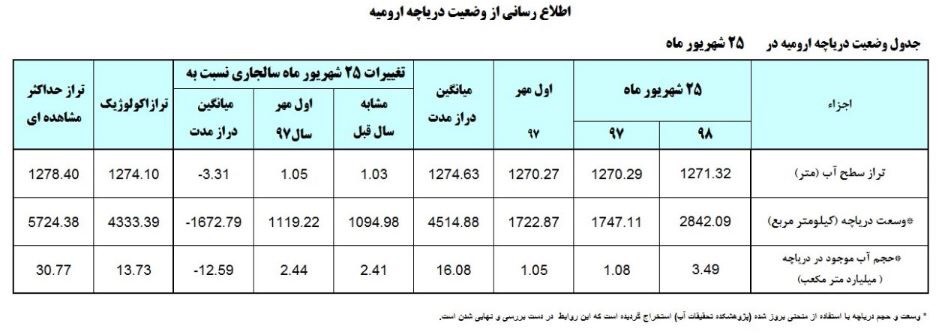 تراز سطحی آب دریاچه یک متر و ۳ سانتی متر رشد کرد