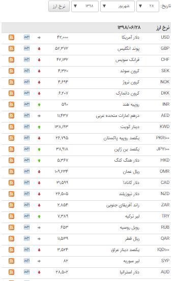 اُفت ارزش ۲۹ ارز در بازار بین بانکی اُفت ارزش ۲۹ ارز در بازار بین بانکی