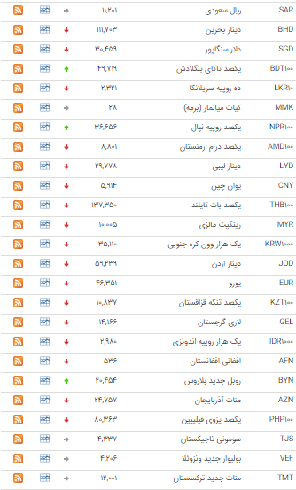اُفت ارزش ۲۹ ارز در بازار بین بانکی اُفت ارزش ۲۹ ارز در بازار بین بانکی