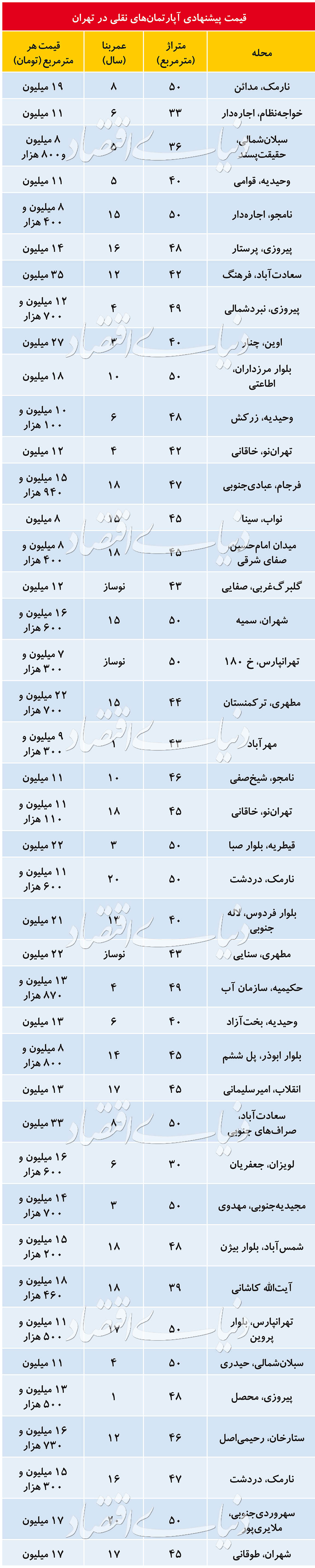 وضعیت بازار املاک نقلی در پایتخت وضعیت بازار املاک نقلی در پایتخت