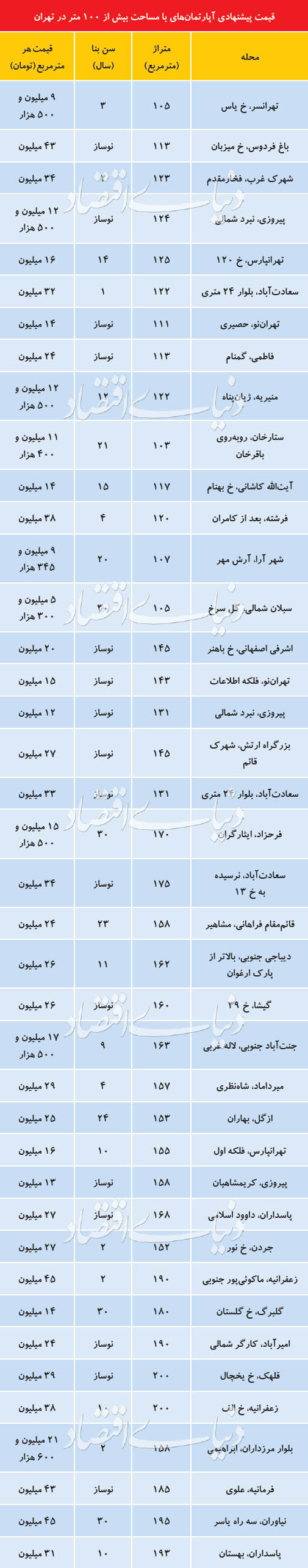هزینه خرید آپارتمان بزرگمتراژ چقدر است؟ هزینه خرید آپارتمان بزرگمتراژ چقدر است؟