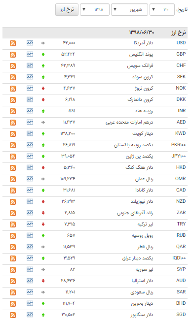 قیمت ۱۳ ارز در بازار بین بانکی ارزان شد قیمت ۱۳ ارز در بازار بین بانکی ارزان شد