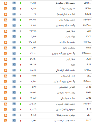 قیمت ۱۳ ارز در بازار بین بانکی ارزان شد قیمت ۱۳ ارز در بازار بین بانکی ارزان شد