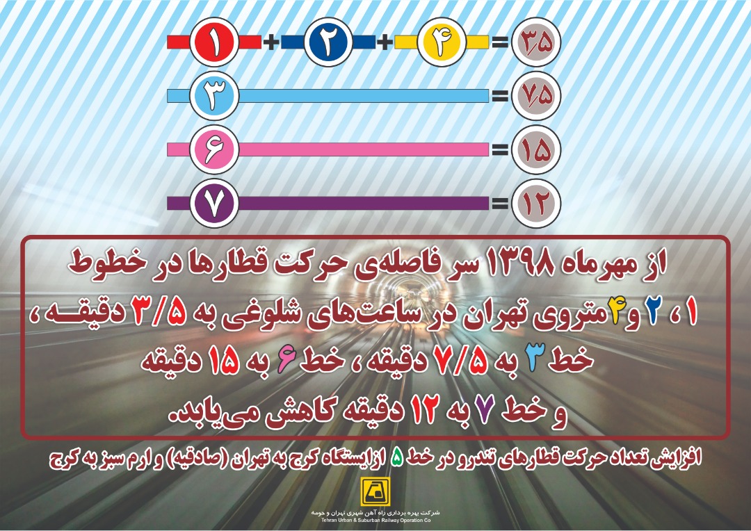 کاهش فاصله حرکت قطارها درخطوط درون شهري متروي تهران کاهش فاصله حرکت قطارها درخطوط درون شهري متروي تهران