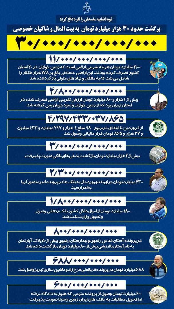 اقدامات قوه قضاییه در بازگشت اموال به یغما رفته به خزانه کشور/ از نقره داغ مفسدان اقتصادی تا برگشت حدود ۳۰ هزار میلیارد به بیتالمال و شاکیان خصوصی اقدامات قوه قضاییه در بازگشت اموال به یغما رفته به خزانه کشور/ از نقره داغ مفسدان اقتصادی تا برگشت حدود ۳۰ هزار میلیارد به بیتالمال و شاکیان خصوصی
