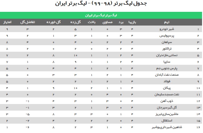 جدول لیگ برتر پس از پایان هفته چهارم/ پرسپولیس به رده دوم رسید، استقلال همچنان در قعر