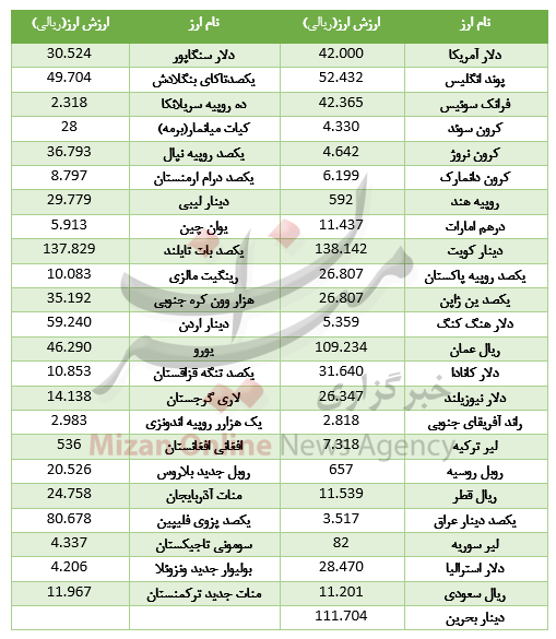کاهش نرخ ۱۶ ارز در بازار بین بانکی کاهش نرخ ۱۶ ارز در بازار بین بانکی