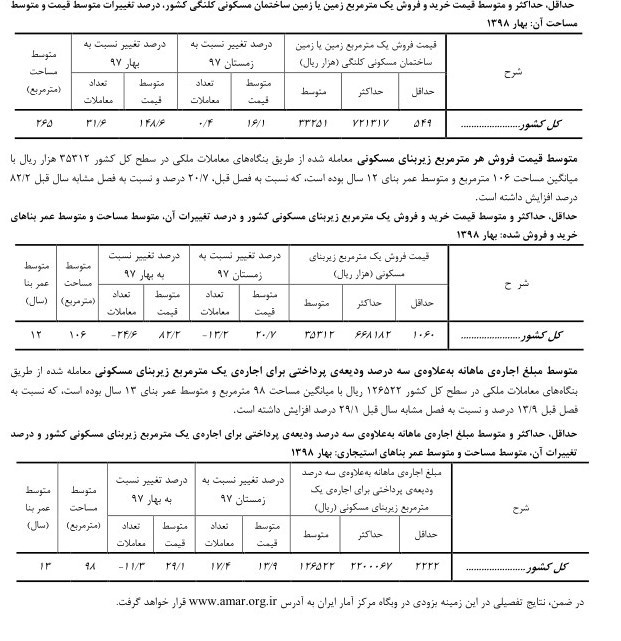 قیمت مسکن ۸۲ درصد گران شد قیمت مسکن ۸۲ درصد گران شد
