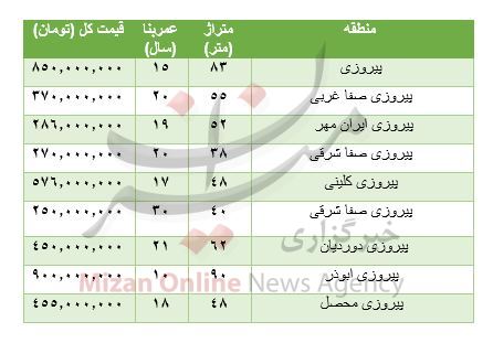 هزینه خرید آپارتمان در منطقه پیروزی هزینه خرید آپارتمان در منطقه پیروزی