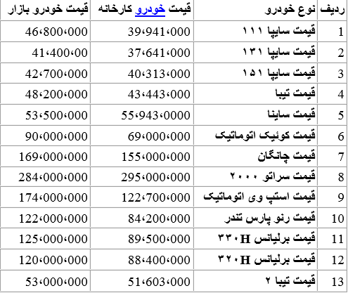 قیمت خودروهای سایپا در بازار امروز ۱۳۹۸/۰۷/۰۱ قیمت خودروهای سایپا در بازار امروز ۱۳۹۸/۰۷/۰۱