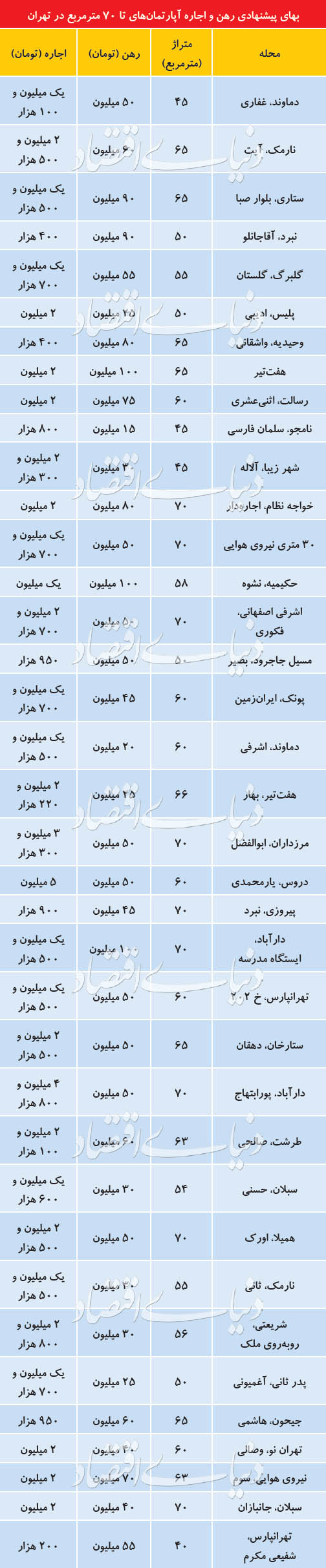 آپارتمان‌های ۷۰ متری در بازار اجاره مسکن