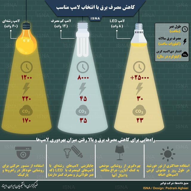 صرفه جویی در مصرف انرژی با انتخاب لامپ مناسب