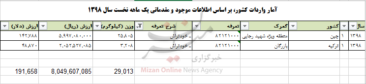 چقدر ارز صرف واردات خودتراش به کشور شد چقدر ارز صرف واردات خودتراش به کشور شد