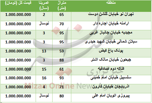 خرید آپارتمانهای یک میلیارد تومانی در تهران خرید آپارتمانهای یک میلیارد تومانی در تهران