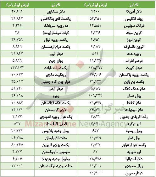 کاهش قیمت ۱۶ ارز در بازار بین بانکی کاهش قیمت ۱۶ ارز در بازار بین بانکی