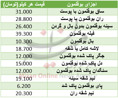 نرخ اجزای بوقلمون در میادین نرخ اجزای بوقلمون در میادین
