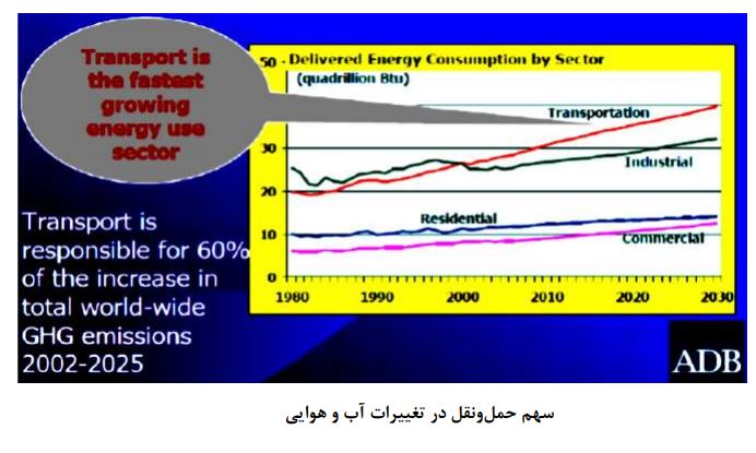 سوخت گاز جایگیزین مناسب بنزین/افزایش استفاده از خودرو‌های دوگانه در جهان
