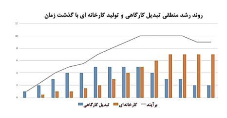 سوخت گاز جایگیزین مناسب بنزین/افزایش استفاده از خودرو‌های دوگانه در جهان