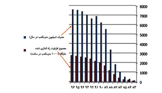 سوخت گاز جایگیزین مناسب بنزین/افزایش استفاده از خودرو‌های دوگانه در جهان