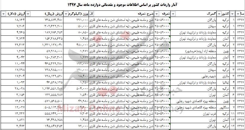 چقدر شن و ماسه طبیعی به کشور وارد شد چقدر شن و ماسه طبیعی به کشور وارد شد