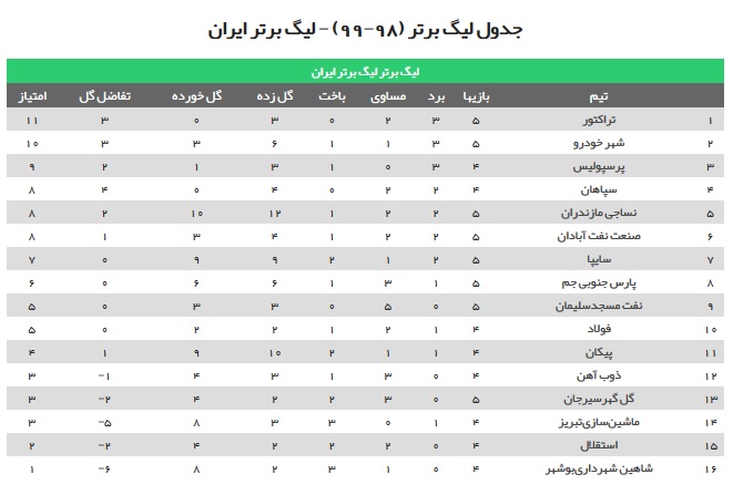 تراکتور موقتا صدرنشین لیگ برتر شد + جدول