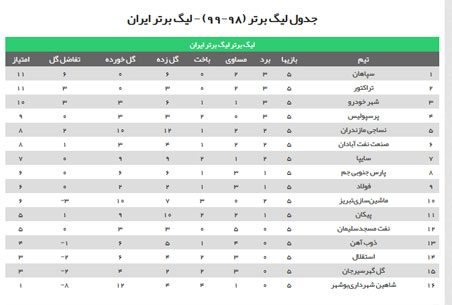 جدول ردهبندی لیگ برتر بعد از پایان هفته پنجم/ سپاهان به صدر برگشت، استقلال جدول ردهبندی لیگ برتر بعد از پایان هفته پنجم/ سپاهان به صدر برگشت، استقلال