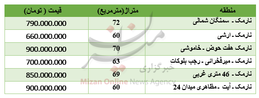 برای خرید آپارتمان در نارمک چقدر باید پرداخت کرد؟ برای خرید آپارتمان در نارمک چقدر باید پرداخت کرد؟