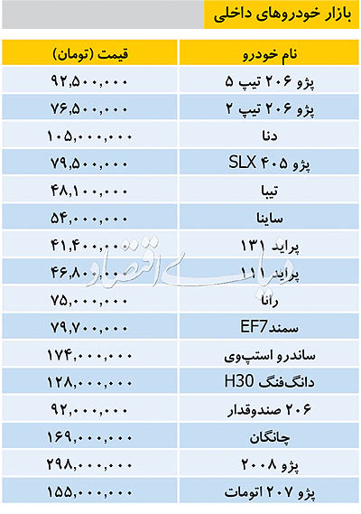 بازار خودروهای داخلی - ۱۳۹۸/۰۷/۰۶ بازار خودروهای داخلی - ۱۳۹۸/۰۷/۰۶