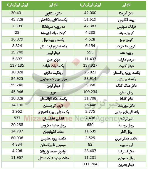 کاهش نرخ ۲۳ ارز در بازار بین بانکی کاهش نرخ ۲۳ ارز در بازار بین بانکی