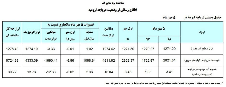 آخرین وضعیت دریاچه ارومیه در ابتدای سال آبی/ حجم آب دریاچه بیش از ۳ میلیارد متر مکعب