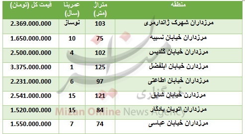 خرید آپارتمان در مرزداران چقدر تمام می‌شود؟