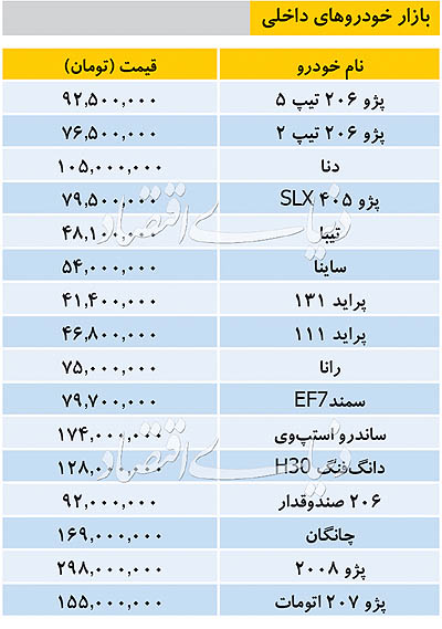 بازار خودروهای داخلی - ۱۳۹۸/۰۷/۰۸ بازار خودروهای داخلی - ۱۳۹۸/۰۷/۰۸