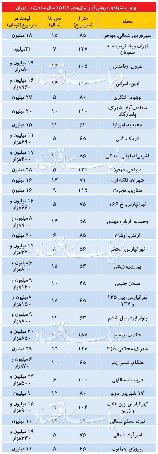 انقضای تاریخ قیمتهای تابستانی مسکن انقضای تاریخ قیمتهای تابستانی مسکن