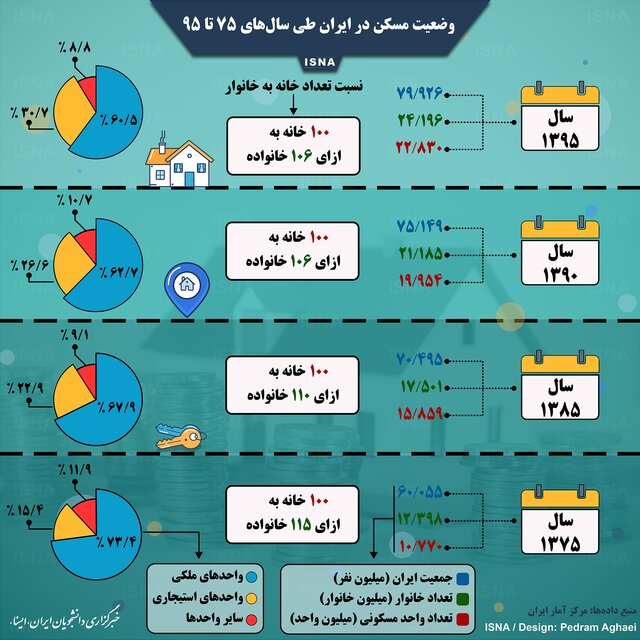 وضعیت مسکن در ایران طی سالهای ۷۵ تا ۹۵ وضعیت مسکن در ایران طی سالهای ۷۵ تا ۹۵