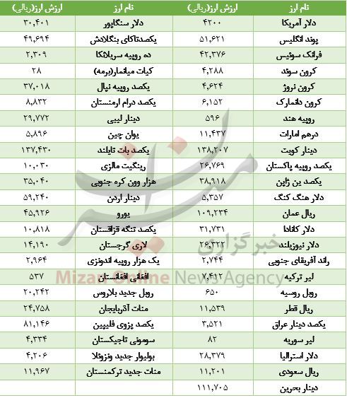 کاهش ارزش ۱۵ ارز در بازار بین بانکی
