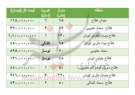 قیمت خرید آپارتمان در فلاح قیمت خرید آپارتمان در فلاح