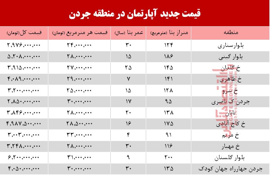 آپارتمان در منطقه جردن چند؟ آپارتمان در منطقه جردن چند؟